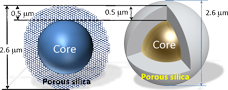 The next generation core shell material – SunShell!